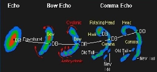 Development of Radar Bow Echo